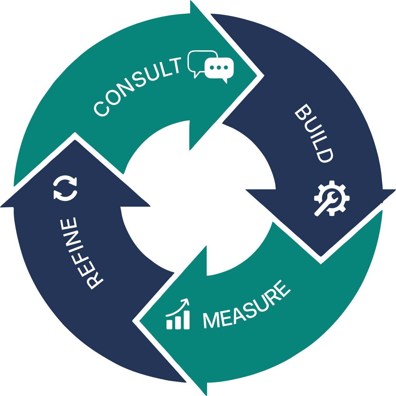 Consult Build Measure Refine Cycle